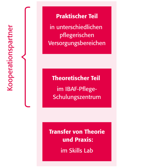 Die drei unterschiedlichen Lernorte im Rahmen der Ausbildung zur Pflegefachfrau/zum Pflegefachmann: pflegerischer Versorgungsbereich,  IBAF-Pflegeschulungszentrum, Skills Lab